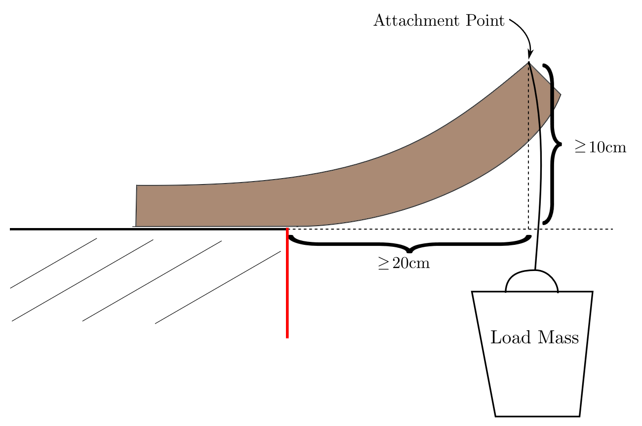 A cantilever, marked with an attachment point and a load mass.