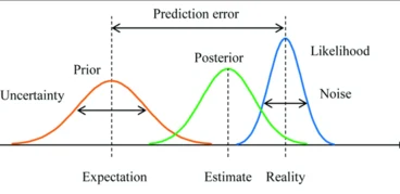 bayesian