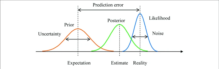 bayesian