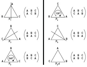 groups